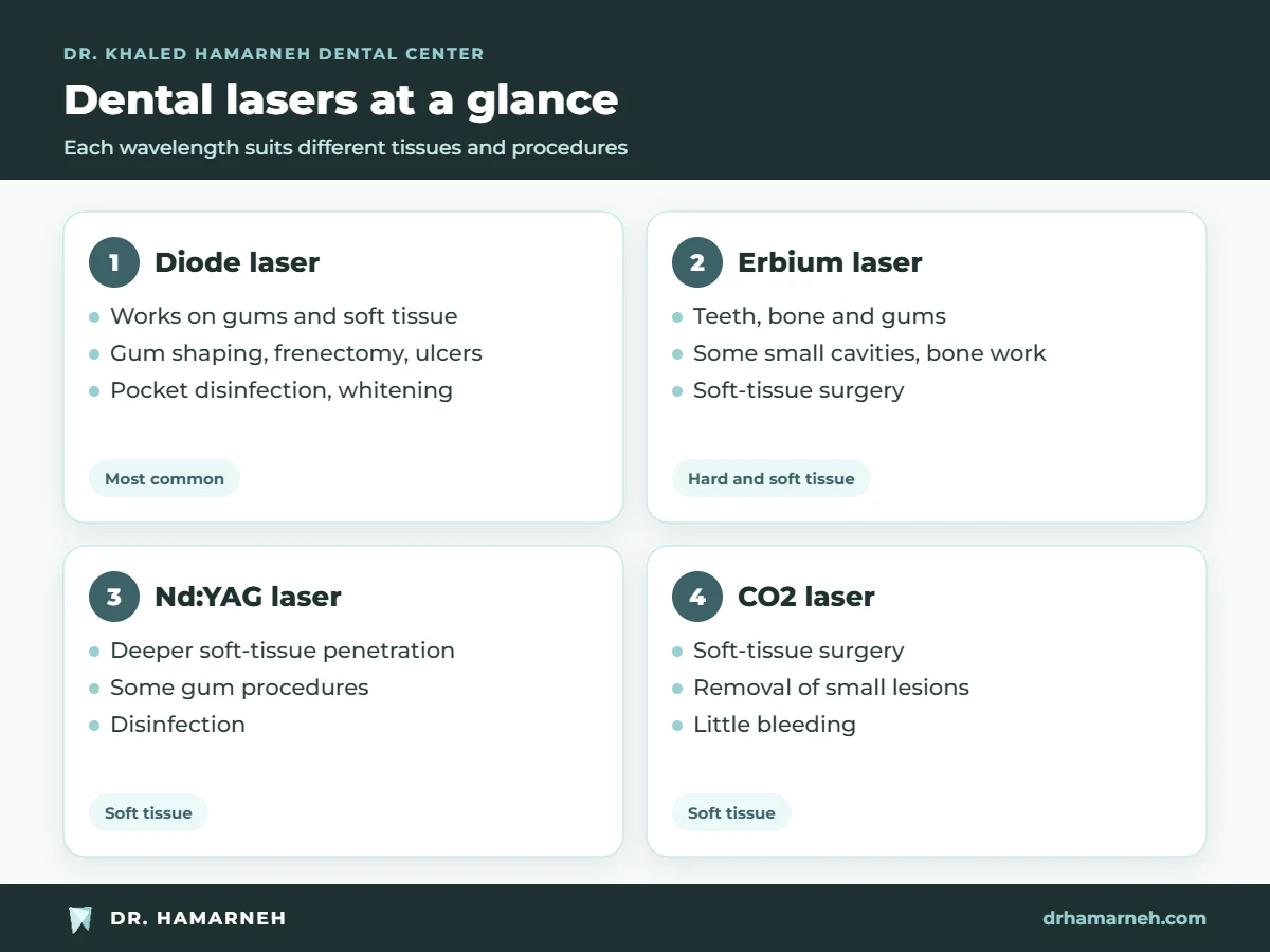 Types of dental lasers in laser dentistry: diode, erbium, Nd:YAG and CO2