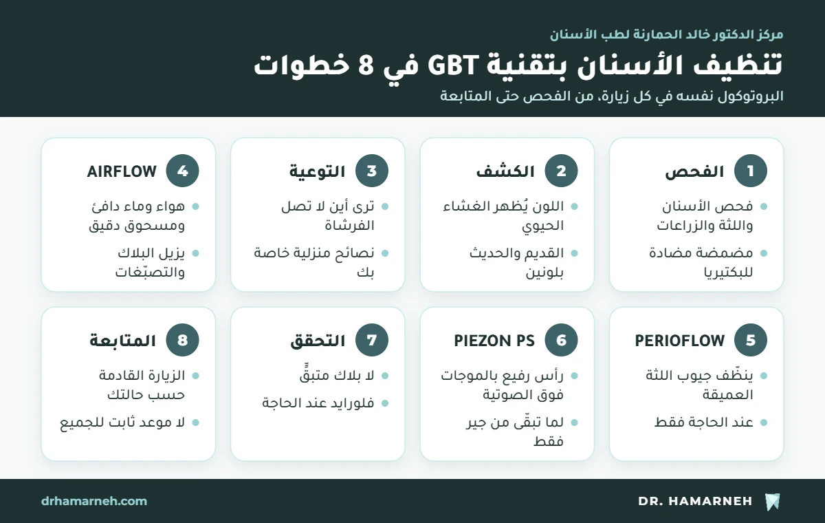 خطوات تنظيف الأسنان بتقنية GBT الثماني